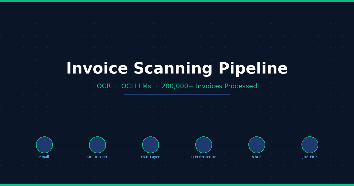 Intelligent Invoice Scanning Pipeline